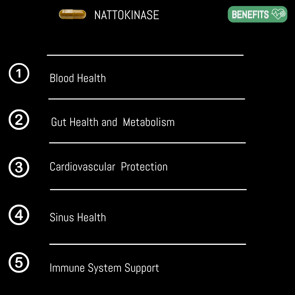 List of benefits of Nattokinase including blood health, gut health, cardiovascular protection, sinus health, and immune system support on a black background.
